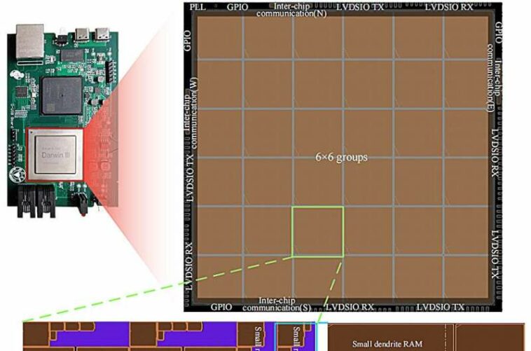 Darwin3: un chip neuromórfico a gran escala con un novedoso ISA y aprendizaje en chip