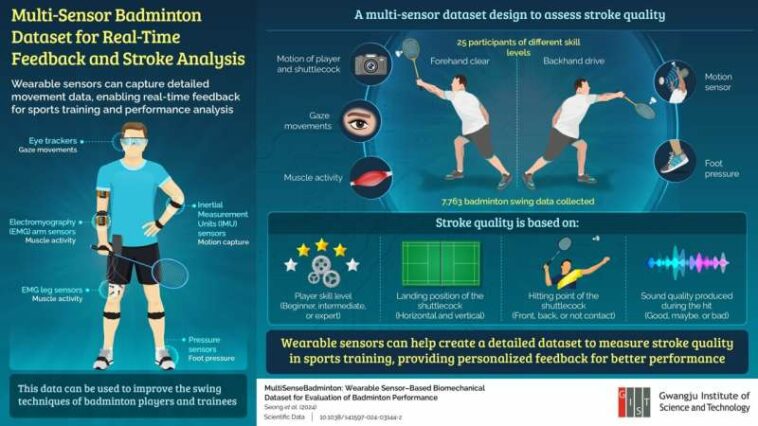 Investigadores de GIST-MIT CSAIL desarrollan un conjunto de datos biomecánicos para el análisis del rendimiento del bádminton