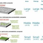 Los investigadores desarrollan una computadora energéticamente eficiente combinando CMOS con nanoimán estocástico