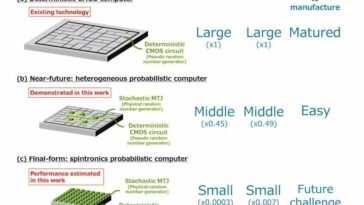 Los investigadores desarrollan una computadora energéticamente eficiente combinando CMOS con nanoimán estocástico