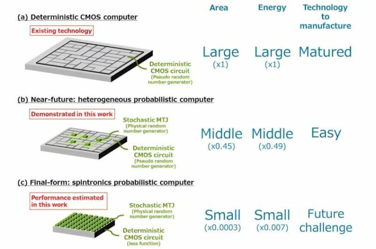 Los investigadores desarrollan una computadora energéticamente eficiente combinando CMOS con nanoimán estocástico