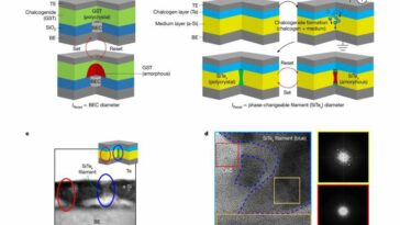 Los investigadores desarrollan una nueva memoria de consumo ultrabajo para la computación neuromórfica