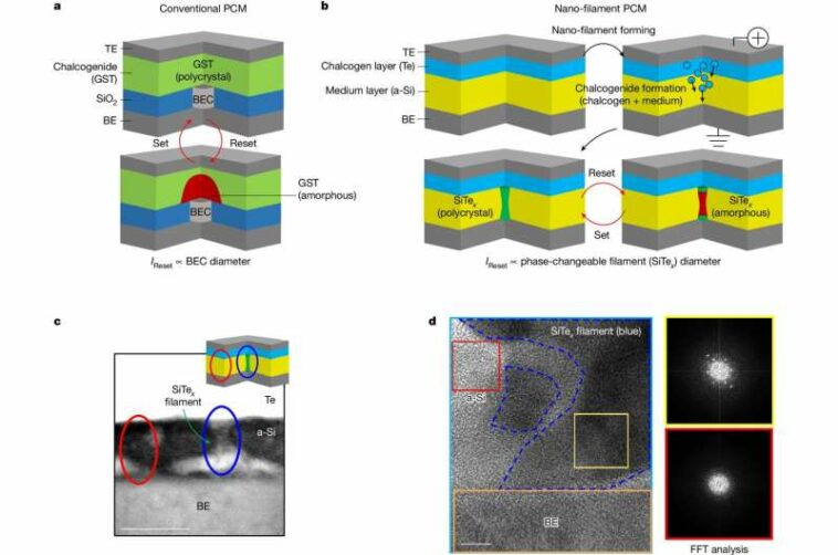 Los investigadores desarrollan una nueva memoria de consumo ultrabajo para la computación neuromórfica