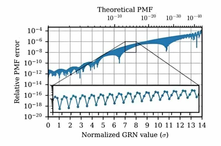 Los investigadores proponen una metodología de diseño para generadores de números aleatorios gaussianos por hardware