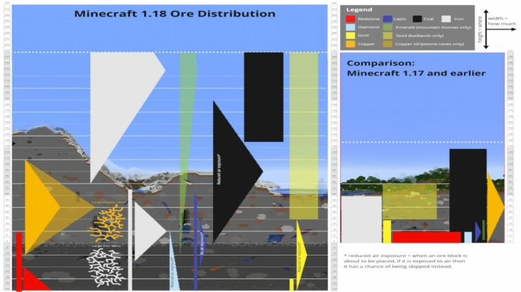 Distribución de mineral de Minecraft