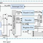 RVAM16: un procesador ISA múltiple de bajo costo basado en RISC-V y ARM thumb