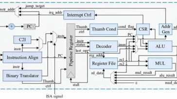 RVAM16: un procesador ISA múltiple de bajo costo basado en RISC-V y ARM thumb