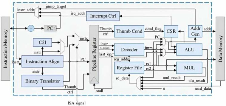 RVAM16: un procesador ISA múltiple de bajo costo basado en RISC-V y ARM thumb