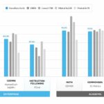 Gráfico que muestra la producción del Arctic LLM de Snowflake en comparación con otros modelos.