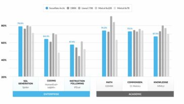 Gráfico que muestra la producción del Arctic LLM de Snowflake en comparación con otros modelos.