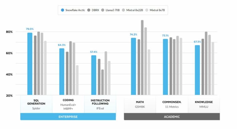 Gráfico que muestra la producción del Arctic LLM de Snowflake en comparación con otros modelos.