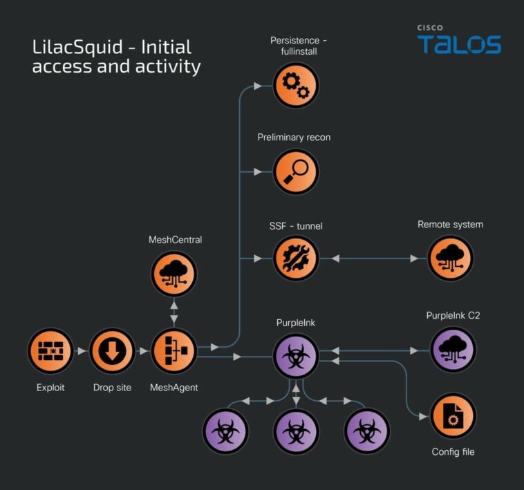 LilacSquid - Acceso inicial.