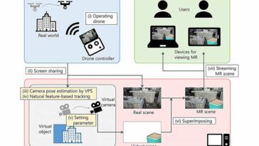 El innovador sistema de posicionamiento mejora la versatilidad y precisión de las aplicaciones de realidad mixta con drones y puntos de vista.