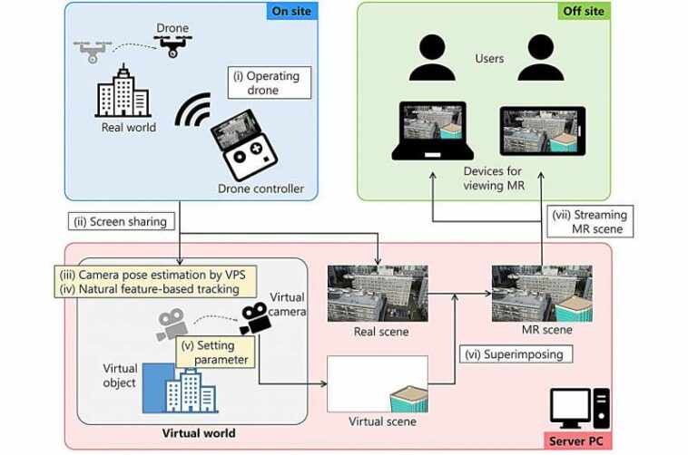 El innovador sistema de posicionamiento mejora la versatilidad y precisión de las aplicaciones de realidad mixta con drones y puntos de vista.