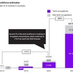 Gráfico que muestra que los empleos de IA en Australia podrían crecer a 200.000 para 2030 según el Consejo de Tecnología de Australia.