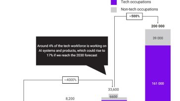 Gráfico que muestra que los empleos de IA en Australia podrían crecer a 200.000 para 2030 según el Consejo de Tecnología de Australia.