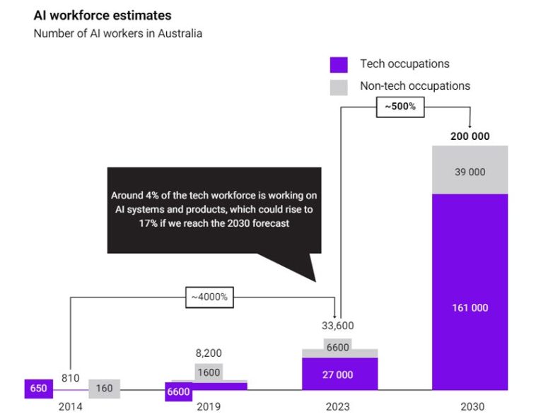 Gráfico que muestra que los empleos de IA en Australia podrían crecer a 200.000 para 2030 según el Consejo de Tecnología de Australia.