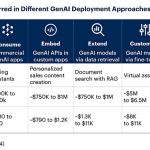 Estudio de Gartner sobre los costes de GenAI