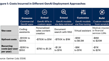 Estudio de Gartner sobre los costes de GenAI