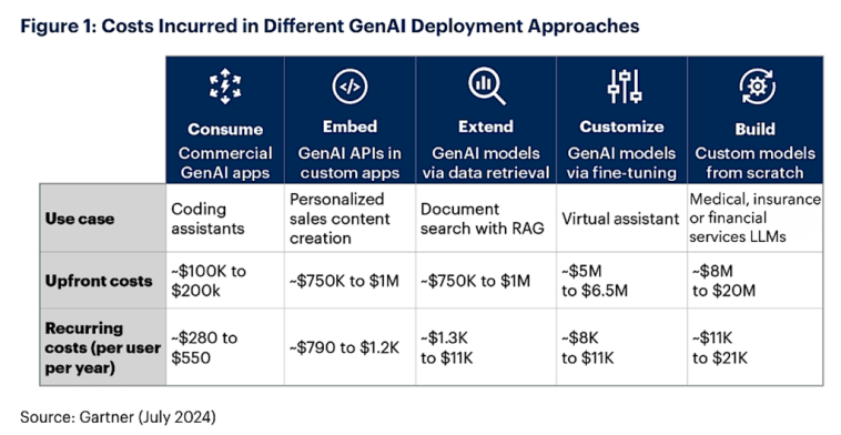 Estudio de Gartner sobre los costes de GenAI