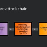 Infografía que muestra la cadena típica de ataque de ransomware.