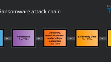 Infografía que muestra la cadena típica de ataque de ransomware.