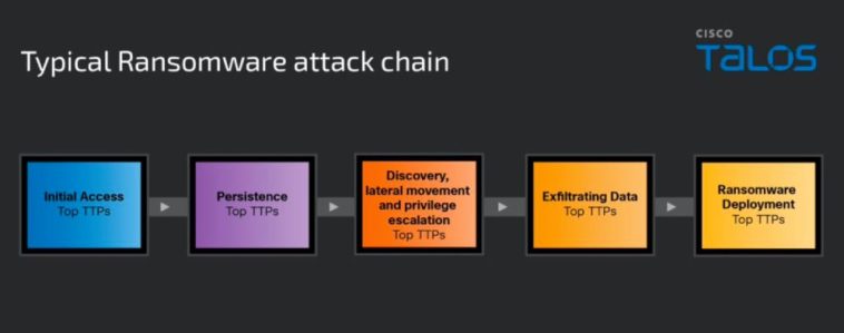 Infografía que muestra la cadena típica de ataque de ransomware.