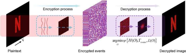 El cifrado óptico basado en eventos mejora la seguridad de la información mediante imágenes neuromórficas