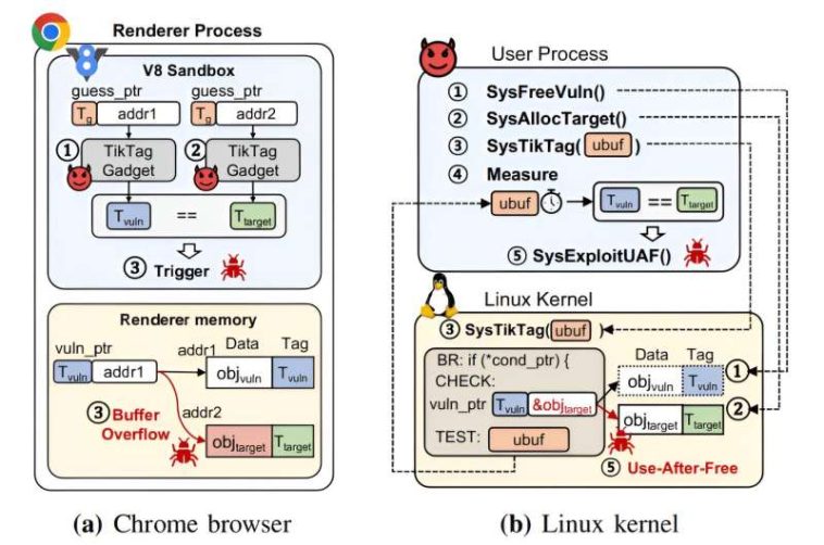 Se descubre que la función de seguridad MTE para procesos ARM tiene una vulnerabilidad