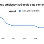 Gráfico que muestra la efectividad del uso promedio anual de energía de los centros de datos de Google de 2010 a 2023.