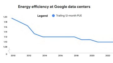 Gráfico que muestra la efectividad del uso promedio anual de energía de los centros de datos de Google de 2010 a 2023.