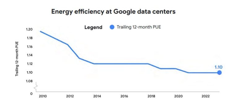 Gráfico que muestra la efectividad del uso promedio anual de energía de los centros de datos de Google de 2010 a 2023.