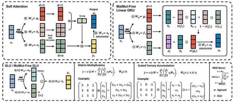 Los ingenieros de software desarrollan una forma de ejecutar modelos de lenguaje de IA sin multiplicación de matrices