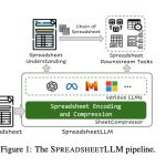 Un diagrama de cómo el marco SpreadsheetLLM “lee” una hoja de cálculo realizando múltiples procesos.