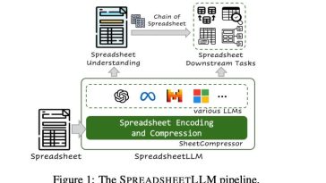 Un diagrama de cómo el marco SpreadsheetLLM “lee” una hoja de cálculo realizando múltiples procesos.