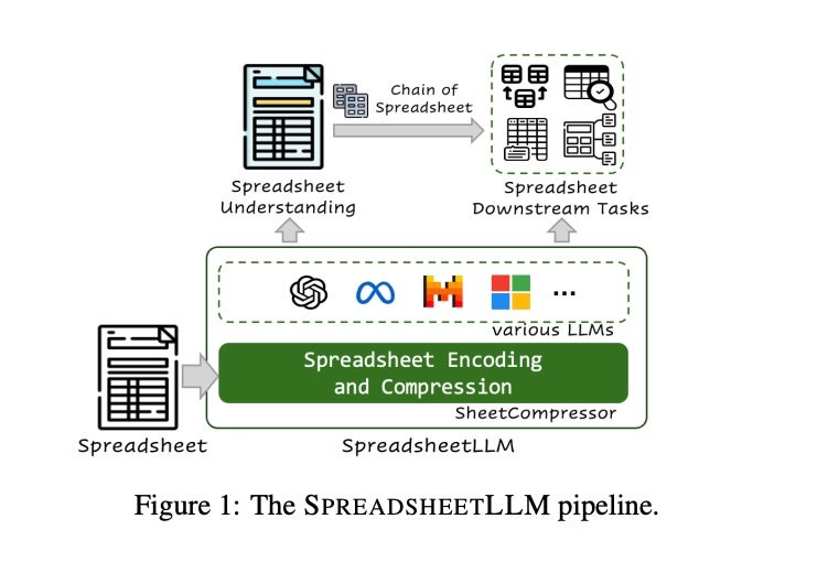 Un diagrama de cómo el marco SpreadsheetLLM “lee” una hoja de cálculo realizando múltiples procesos.