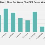 Gráfico: cuánto tiempo por semana les ahorra ChatGPT a los trabajadores