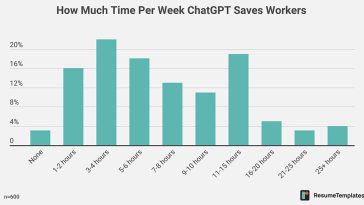 Gráfico: cuánto tiempo por semana les ahorra ChatGPT a los trabajadores