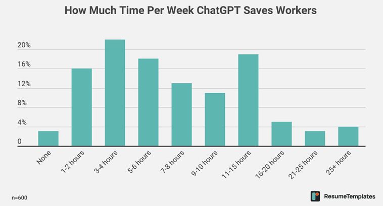 Gráfico: cuánto tiempo por semana les ahorra ChatGPT a los trabajadores