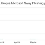 Página única de phishing de Microsoft Sway.