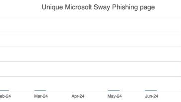 Página única de phishing de Microsoft Sway.