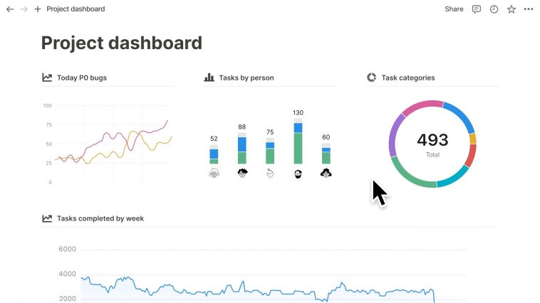 Notion agrega gráficos para ayudar a visualizar proyectos de trabajo