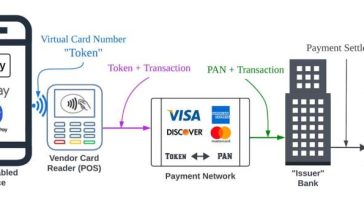 Un nuevo estudio revela una laguna en la seguridad de las billeteras digitales, incluso si el titular legítimo de la tarjeta no utiliza una billetera digital