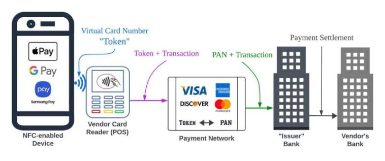 Un nuevo estudio revela una laguna en la seguridad de las billeteras digitales, incluso si el titular legítimo de la tarjeta no utiliza una billetera digital