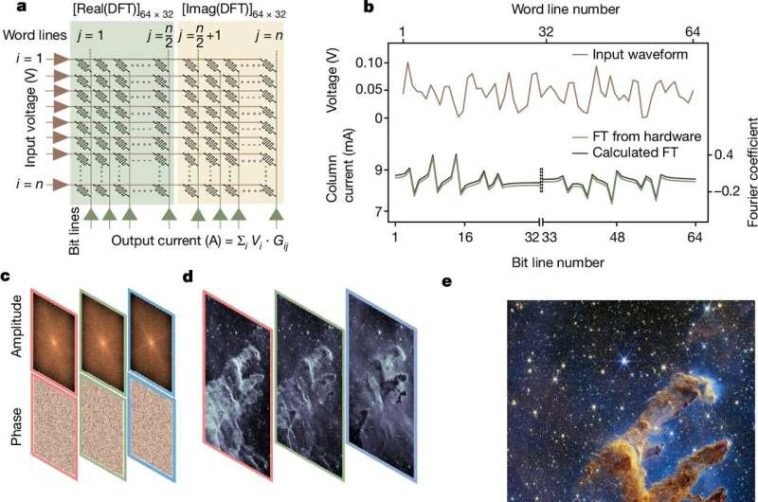 La plataforma neuromórfica supone un gran avance en la eficiencia informática