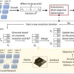 Optimización evolutiva multiobjetivo para la poda de redes neuronales con reconocimiento de hardware