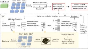 Optimización evolutiva multiobjetivo para la poda de redes neuronales con reconocimiento de hardware