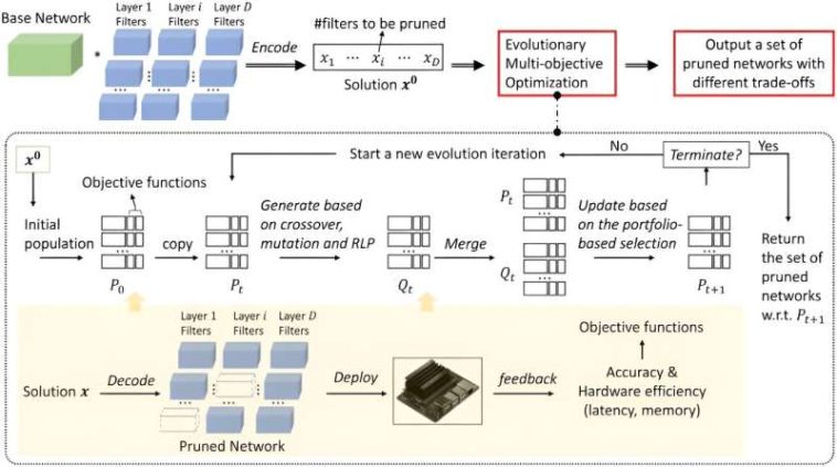 Optimización evolutiva multiobjetivo para la poda de redes neuronales con reconocimiento de hardware