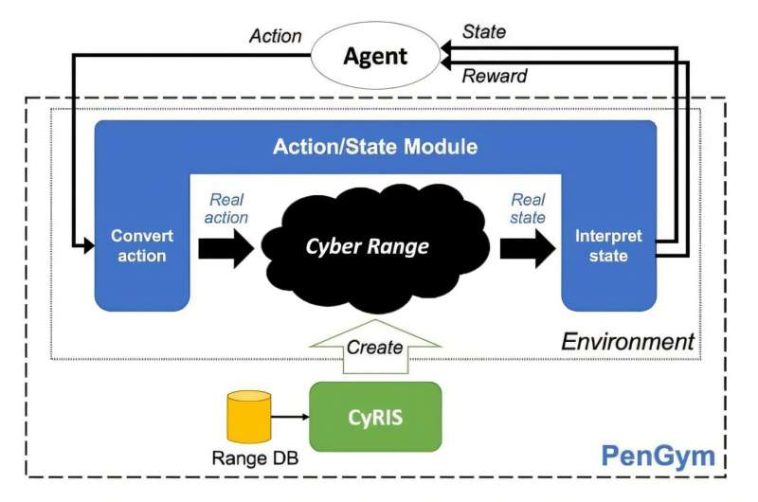 Hacia una sociedad segura 5.0: Aprendizaje reforzado para la formación de agentes de pentesting en entornos de red realistas