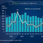 Gráfico: el mercado mundial de teléfonos inteligentes aumentó un 5% en el tercer trimestre de 2024